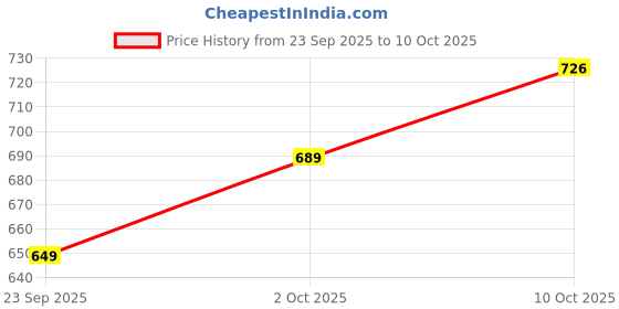 myntra.com V-Mart Men Typography Printed Pullover Sweatshirt v-mart Price History Graph from 23 Sep 2025 to 10 Oct 2025
