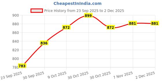 myntra.com V-Mart Men Typography Printed Pullover Sweatshirt v-mart Price History Graph from 23 Sep 2025 to 2 Dec 2025