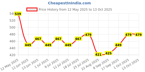 myntra.com V-Mart Men Typography Printed Raw Edge T-shirt v-mart Price History Graph from 12 May 2025 to 12 Oct 2025
