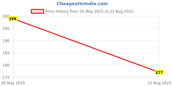myntra.com V-Mart Men Typography Printed Raw Edge T-shirt v-mart Price History Graph from 20 May 2025 to 22 Aug 2025