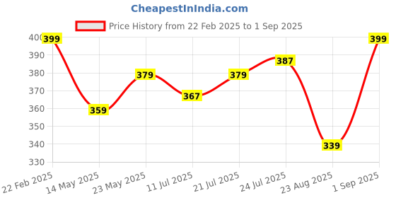myntra.com V-Mart Men Typography Printed Round Neck Cotton Oversized T-shirt v-mart Price History Graph from 22 Feb 2025 to 1 Sep 2025