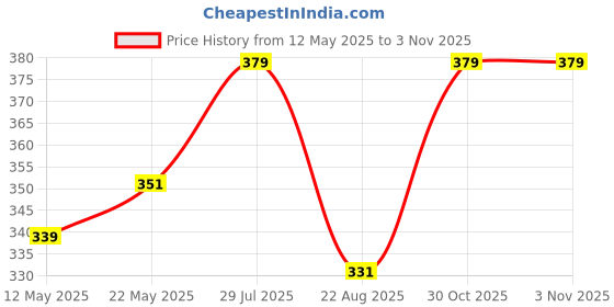 myntra.com V-Mart Men Typography Printed Round Neck Cotton Oversized T-shirt v-mart Price History Graph from 12 May 2025 to 3 Nov 2025
