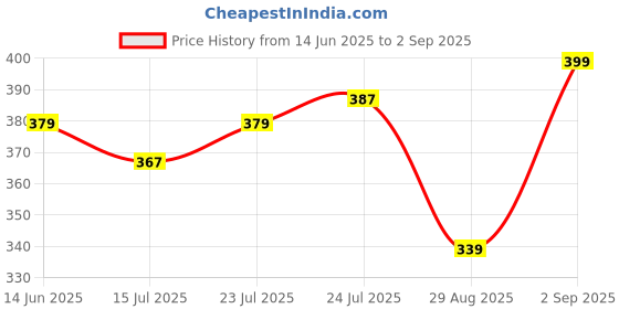 myntra.com V-Mart Men Typography Printed Round Neck Cotton Oversized T-shirt v-mart Price History Graph from 14 Jun 2025 to 2 Sep 2025