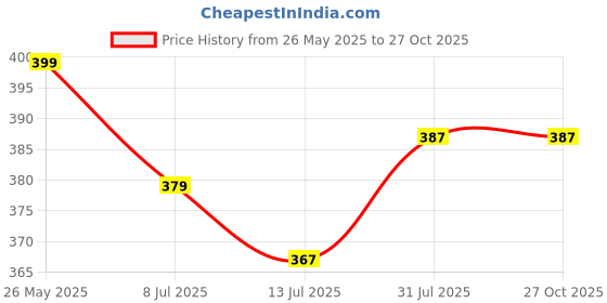 myntra.com V-Mart Men Typography Printed Round Neck Cotton Oversized T-shirt v-mart Price History Graph from 26 May 2025 to 27 Oct 2025