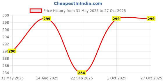 myntra.com V-Mart Men Typography Printed Round Neck Cotton Relaxed Fit T-shirt v-mart Price History Graph from 31 May 2025 to 26 Oct 2025