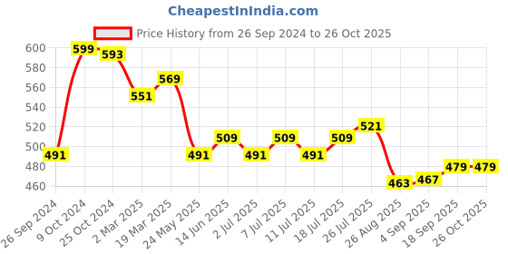 myntra.com V-Mart Men Typography Printed Round Neck Cotton T-shirt v-mart Price History Graph from 26 Sep 2024 to 26 Oct 2025
