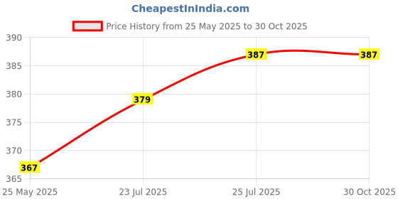 myntra.com V-Mart Men Typography Printed Round Neck Cotton T-shirt v-mart Price History Graph from 25 May 2025 to 28 Oct 2025