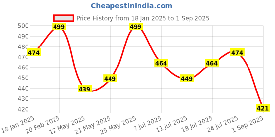 myntra.com V-Mart Men Typography Printed Round Neck Cotton T-shirt v-mart Price History Graph from 18 Jan 2025 to 1 Sep 2025