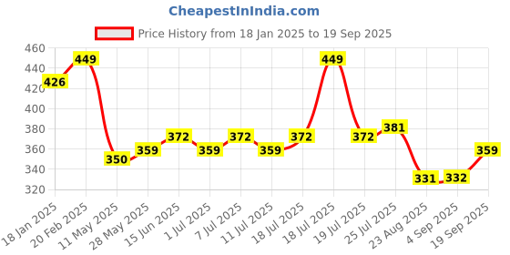 myntra.com V-Mart Men Typography Printed Round Neck Cotton T-shirt v-mart Price History Graph from 18 Jan 2025 to 19 Sep 2025