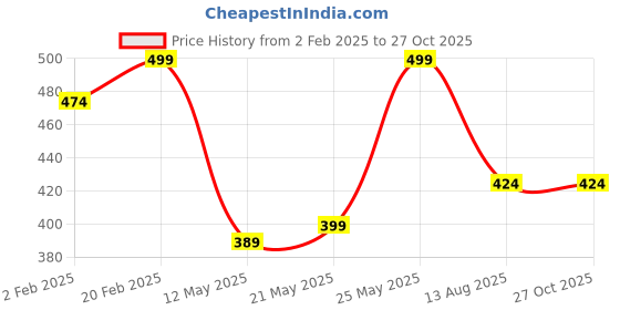 myntra.com V-Mart Men Typography Printed Round Neck Cotton T-shirt v-mart Price History Graph from 2 Feb 2025 to 27 Oct 2025