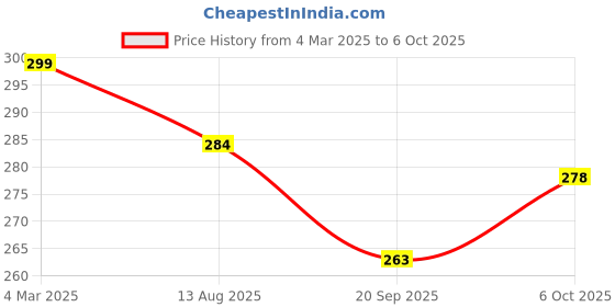 myntra.com V-Mart Men Typography Printed Round Neck Cotton T-shirt v-mart Price History Graph from 4 Mar 2025 to 6 Oct 2025