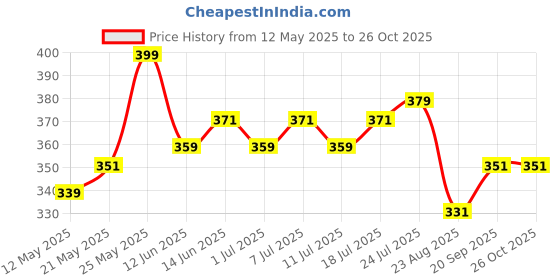 myntra.com V-Mart Men Typography Printed Round Neck Cotton T-shirt v-mart Price History Graph from 12 May 2025 to 26 Oct 2025