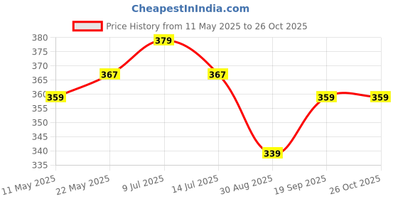 myntra.com V-Mart Men Typography Printed Round Neck Cotton T-shirt v-mart Price History Graph from 11 May 2025 to 26 Oct 2025