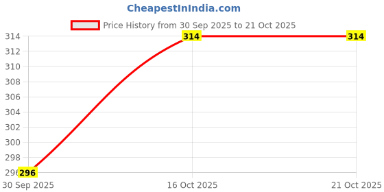 myntra.com V-Mart Men Typography Printed Round Neck Cotton T-shirt v-mart Price History Graph from 30 Sep 2025 to 21 Oct 2025