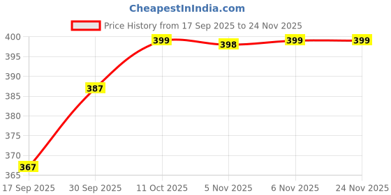 myntra.com V-Mart Men Typography Printed Round Neck Pullover Cotton Sweatshirt v-mart Price History Graph from 17 Sep 2025 to 24 Nov 2025