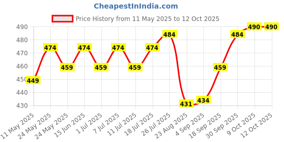 myntra.com V-Mart Men Typography Printed T-shirt v-mart Price History Graph from 11 May 2025 to 11 Oct 2025