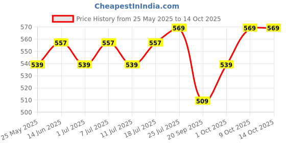 myntra.com V-Mart Men Typography Printed T-shirt v-mart Price History Graph from 25 May 2025 to 13 Oct 2025