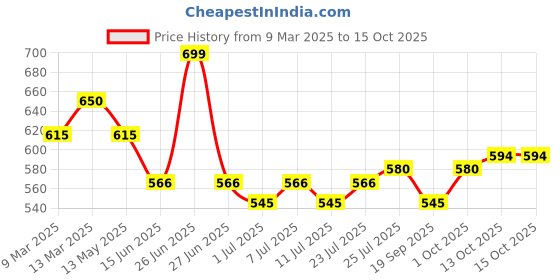 myntra.com V-Mart Men Typography Raw Edge T-shirt v-mart Price History Graph from 9 Mar 2025 to 15 Oct 2025
