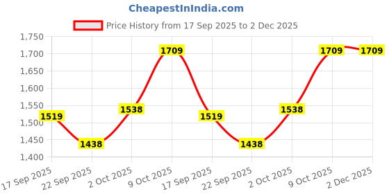 myntra.com V-Mart Men Varsity Jacket v-mart Price History Graph from 17 Sep 2025 to 1 Dec 2025