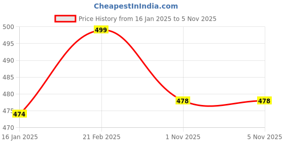 myntra.com V-Mart Men Varsity Jacket with Embroidered v-mart Price History Graph from 16 Jan 2025 to 3 Nov 2025