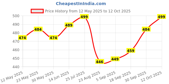 myntra.com V-Mart Men Varsity Printed Applique T-shirt v-mart Price History Graph from 12 May 2025 to 12 Oct 2025