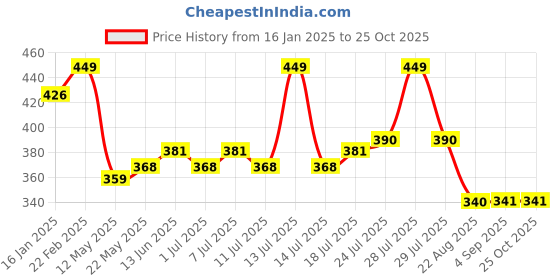 myntra.com V-Mart Men Varsity Printed Round Neck Cotton Oversized T-shirt v-mart Price History Graph from 16 Jan 2025 to 25 Oct 2025