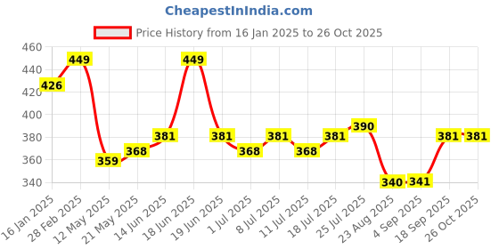 myntra.com V-Mart Men Varsity Printed Round Neck Cotton T-shirt v-mart Price History Graph from 16 Jan 2025 to 25 Oct 2025