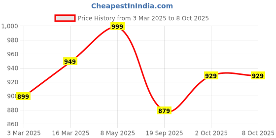 myntra.com V-Mart Men Washed Denim Jacket with Patchwork v-mart Price History Graph from 3 Mar 2025 to 8 Oct 2025