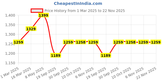 myntra.com V-Mart Men Washed Denim Jacket with Patchwork v-mart Price History Graph from 1 Mar 2025 to 22 Nov 2025