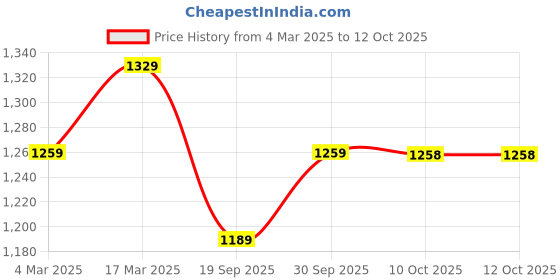 myntra.com V-Mart Men Washed Denim Jacket with Patchwork v-mart Price History Graph from 4 Mar 2025 to 12 Oct 2025