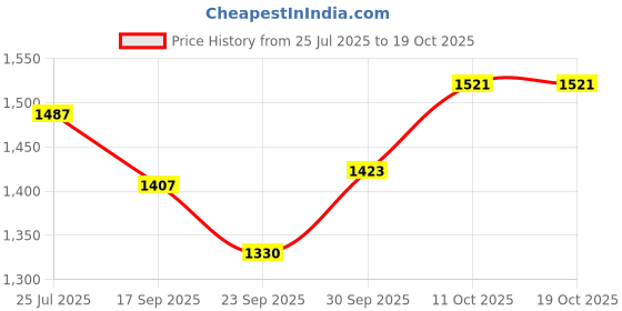 myntra.com V-Mart Men Whiskers and Chevrons Regular Fit Mid-Rise Cotton Jeans v-mart Price History Graph from 25 Jul 2025 to 18 Oct 2025