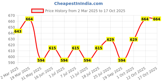 myntra.com V-Mart Men Windowpane Checks Opaque Casual Shirt v-mart Price History Graph from 2 Mar 2025 to 15 Oct 2025