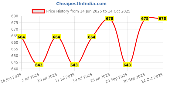 myntra.com V-Mart Men Windowpane Checks Opaque Casual Shirt v-mart Price History Graph from 14 Jun 2025 to 14 Oct 2025