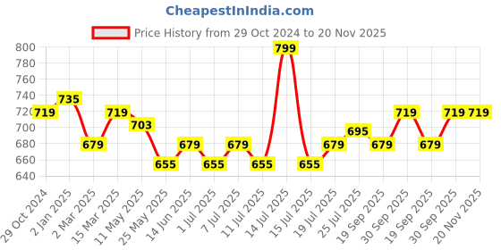 myntra.com V-Mart Men Windowpane Checks Opaque Checked Casual Shirt v-mart Price History Graph from 29 Oct 2024 to 19 Nov 2025