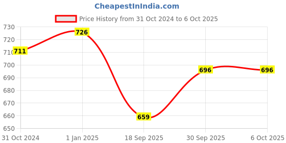 myntra.com V-Mart Men winters Sweatshirt v-mart Price History Graph from 31 Oct 2024 to 4 Oct 2025