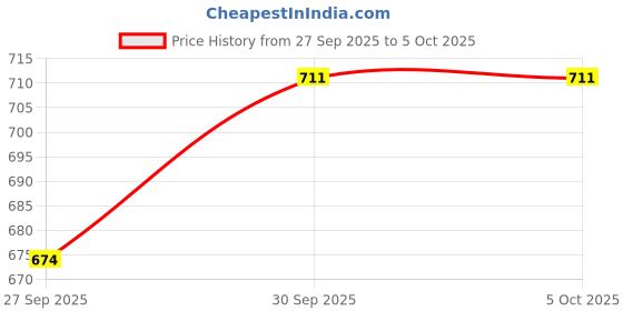 myntra.com V-Mart Men Woven Design Mandarin Collar Nehru Jacket v-mart Price History Graph from 27 Sep 2025 to 4 Oct 2025