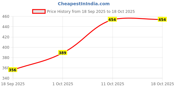 myntra.com V-Mart Micro Checks Checked Formal Opaque Spread Collar Cotton Shirt v-mart Price History Graph from 18 Sep 2025 to 17 Oct 2025