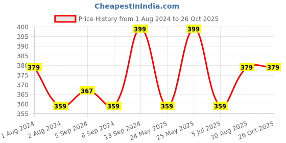 myntra.com V-Mart Micro Ditsy Printed Polo Collar T-shirt v-mart Price History Graph from 1 Aug 2024 to 25 Oct 2025