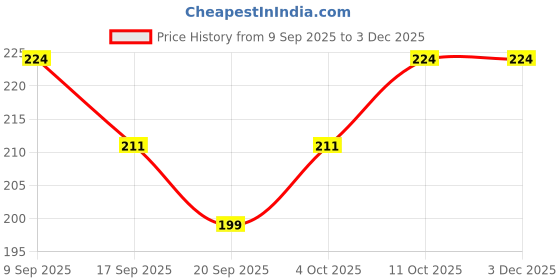 myntra.com V-Mart Mid-Rise Printed Lounge Pants v-mart Price History Graph from 9 Sep 2025 to 1 Dec 2025