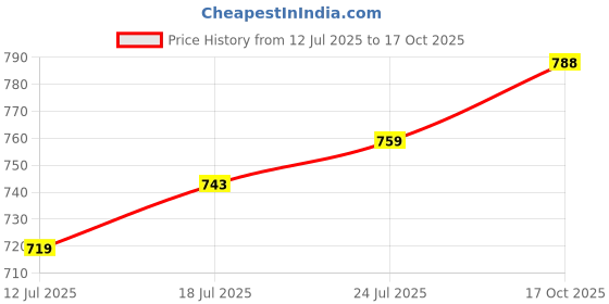 myntra.com V-Mart Mid-Rise Self Designed Trouser v-mart Price History Graph from 12 Jul 2025 to 17 Oct 2025