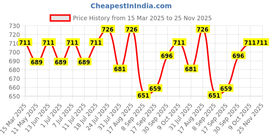 myntra.com V-Mart Midi Dress v-mart Price History Graph from 15 Mar 2025 to 24 Nov 2025