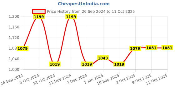 myntra.com V-Mart Mock Collar Cotton Front Open Sweatshirt v-mart Price History Graph from 26 Sep 2024 to 9 Oct 2025