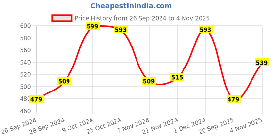 myntra.com V-Mart Mock Collar Cotton Pullover Sweatshirt v-mart Price History Graph from 26 Sep 2024 to 4 Nov 2025