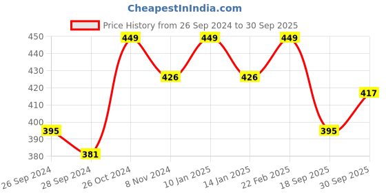 myntra.com V-Mart Mock Collar Fleece Front-Open Sweatshirt v-mart Price History Graph from 26 Sep 2024 to 30 Sep 2025