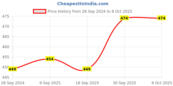 myntra.com V-Mart Mock Collar Front Open Sweatshirt v-mart Price History Graph from 28 Sep 2024 to 7 Oct 2025