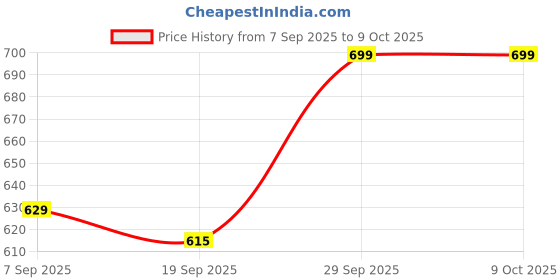myntra.com V-Mart Mock Collar Front Open Sweatshirt v-mart Price History Graph from 7 Sep 2025 to 7 Oct 2025