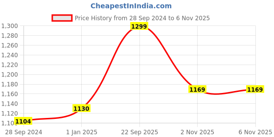 myntra.com V-Mart Mock Collar Hooded Padded Jacket v-mart Price History Graph from 28 Sep 2024 to 6 Nov 2025