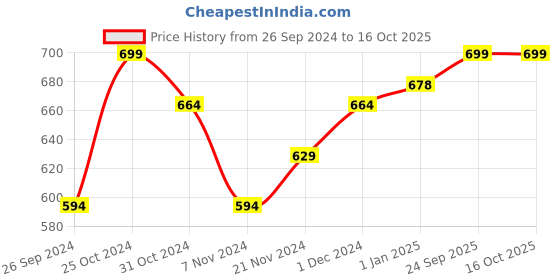 myntra.com V-Mart Mock Collar Typography Printed Sweatshirt v-mart Price History Graph from 26 Sep 2024 to 16 Oct 2025