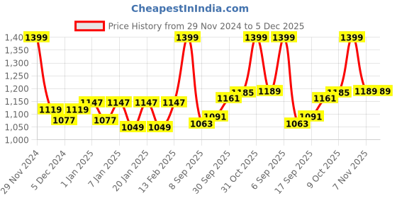 myntra.com V-Mart Mock Collar With Detachable Hooded Lightweight Padded Jacket v-mart Price History Graph from 29 Nov 2024 to 5 Dec 2025