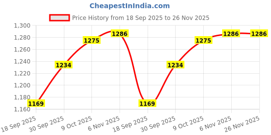 myntra.com V-Mart Notched Lapel Casual Blazer v-mart Price History Graph from 18 Sep 2025 to 25 Nov 2025